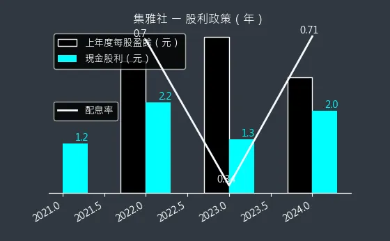 2937 集雅社 股利政策