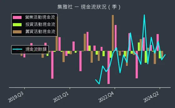 2937 集雅社 現金流狀況