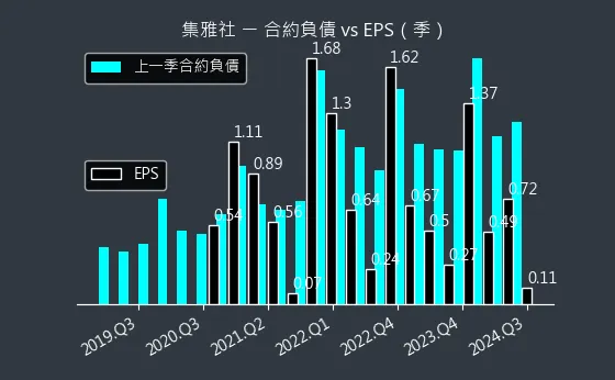 2937 集雅社 合約負債