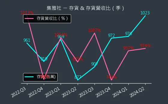 2937 集雅社 存貨與存貨營收比