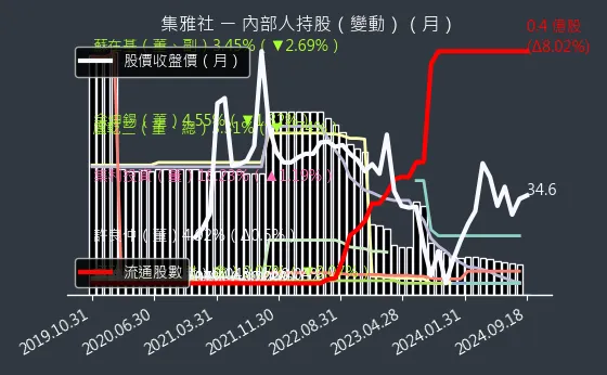 2937 集雅社 內部人持股