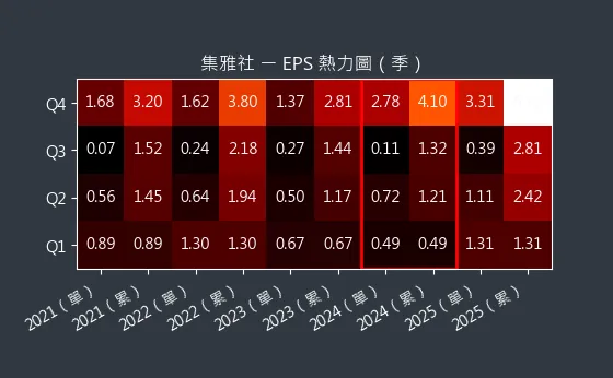 2937 集雅社 EPS 熱力圖