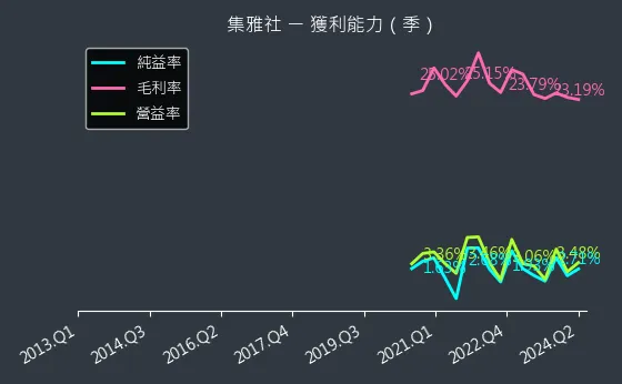 2937 集雅社 獲利能力