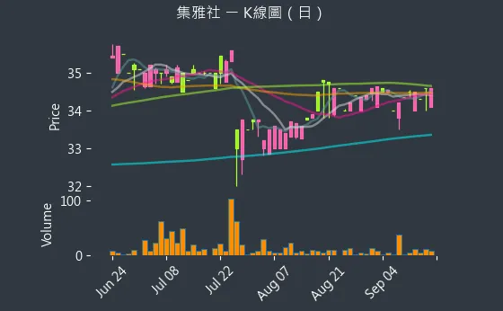 2937 集雅社 K線圖（日）