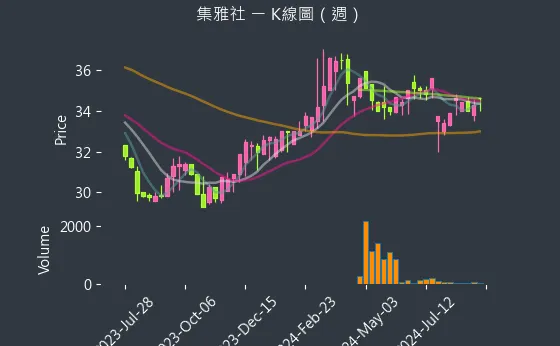 2937 集雅社 K線圖（週）