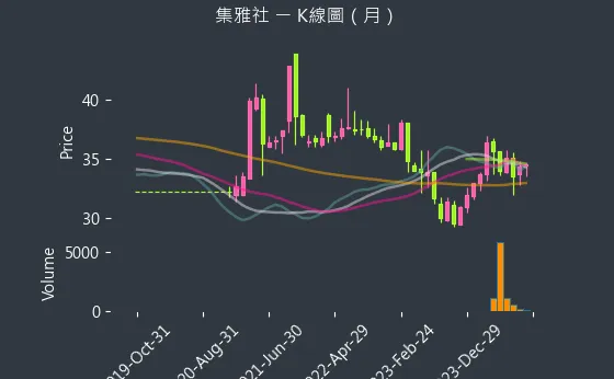 2937 集雅社 K線圖（月）