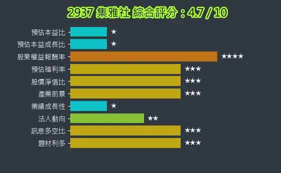 2937 集雅社 綜合評分