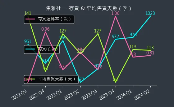 2937 集雅社 存貨與平均售貨天數