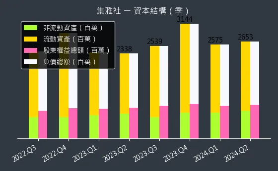 2937 集雅社 資本結構