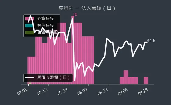 2937 集雅社 法人籌碼