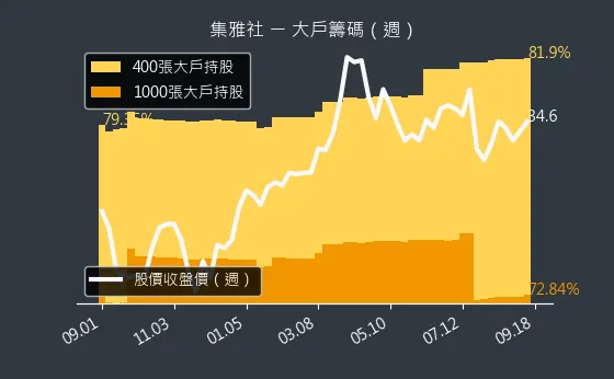 2937 集雅社 大戶籌碼