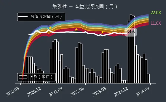 2937 集雅社 本益比河流圖