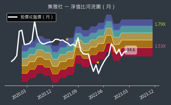 2937 集雅社 淨值比河流圖