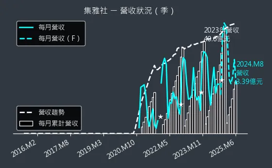 2937 集雅社 營收狀況