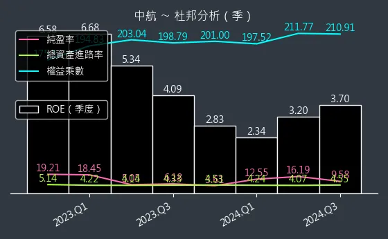 2612 中航 杜邦分析