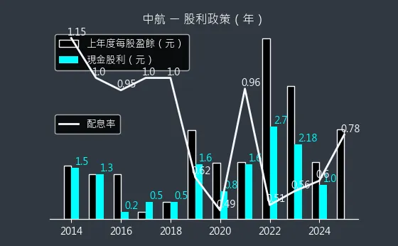 2612 中航 股利政策