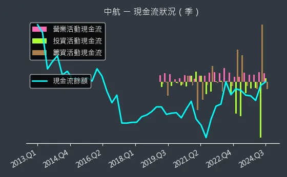 2612 中航 現金流狀況