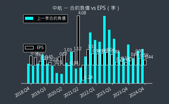 2612 中航 合約負債