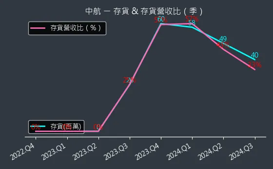 2612 中航 存貨與存貨營收比