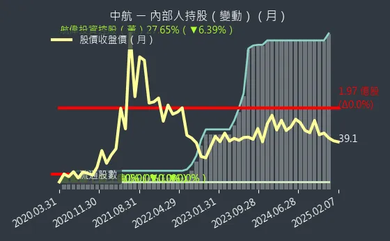 2612 中航 內部人持股