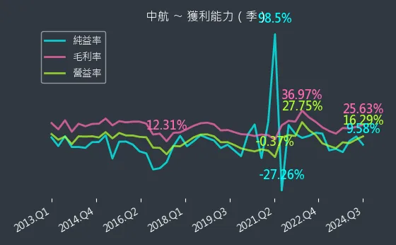 2612 中航 獲利能力