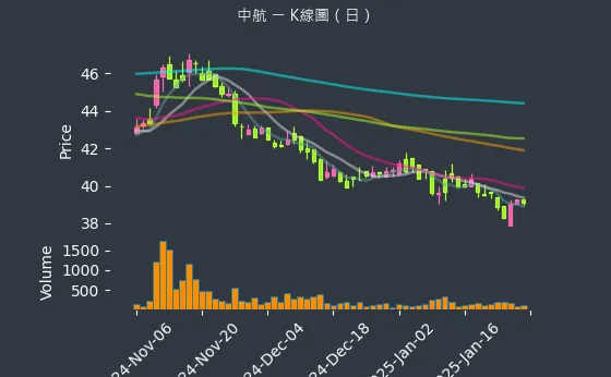 2612 中航 K線圖（日）