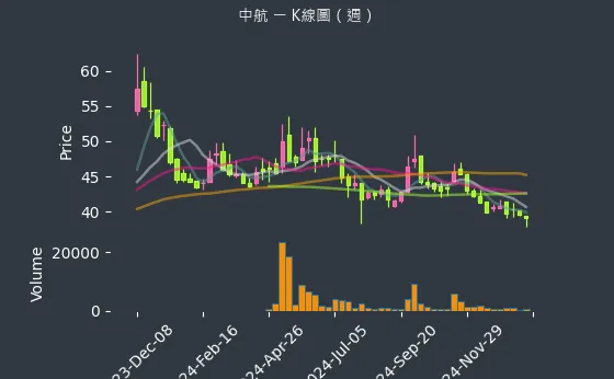 2612 中航 K線圖（週）