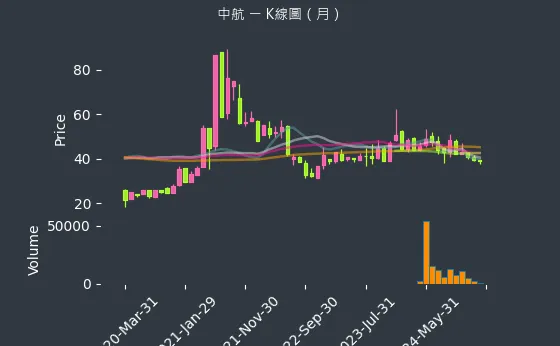 2612 中航 K線圖（月）