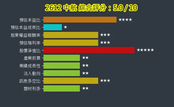 2612 中航 綜合評分