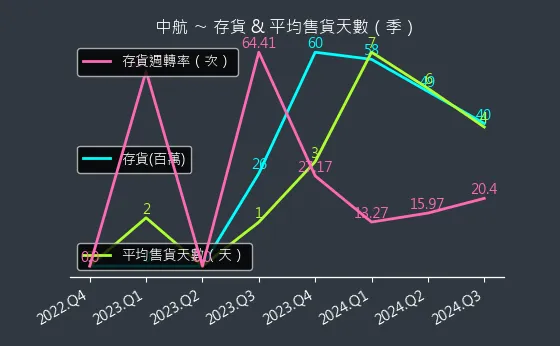 2612 中航 存貨與平均售貨天數