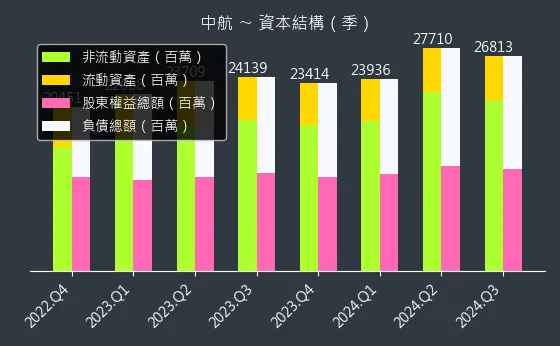 2612 中航 資本結構