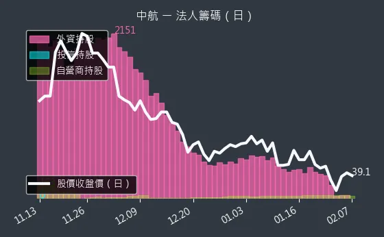 2612 中航 法人籌碼