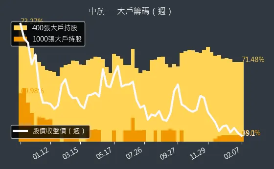 2612 中航 大戶籌碼