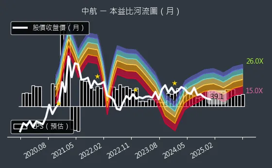 2612 中航 本益比河流圖