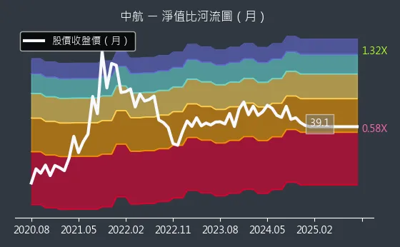 2612 中航 淨值比河流圖