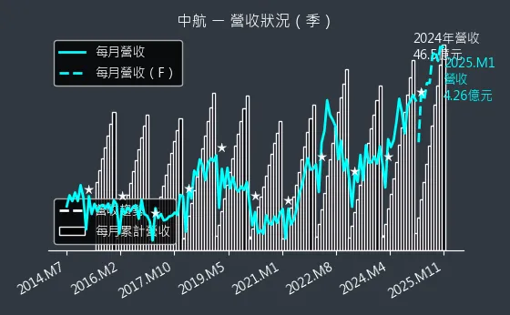 2612 中航 營收狀況