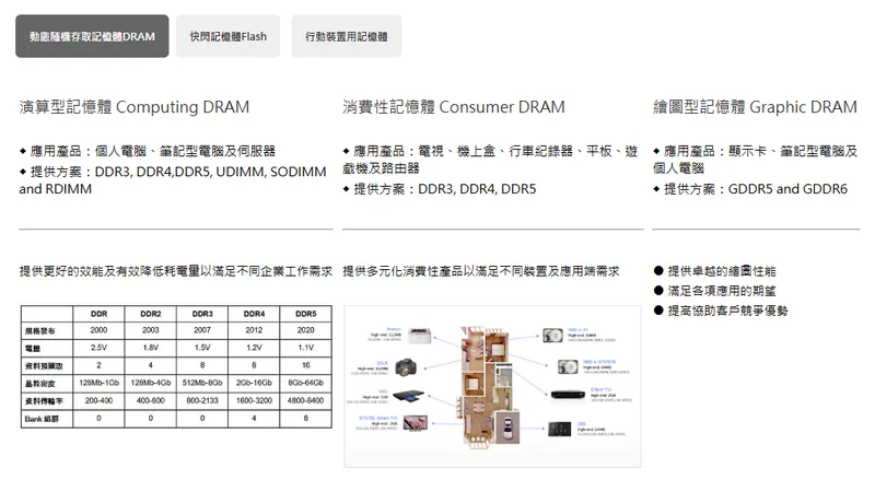 至上電子動態隨機存取記憶體 DRAM