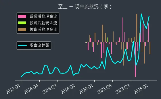 8112 至上 現金流狀況