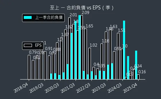 8112 至上 合約負債與 EPS