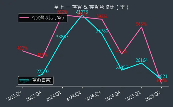 8112 至上 存貨與存貨營收比