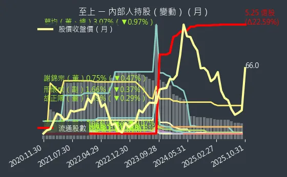 8112 至上 內部人持股變動