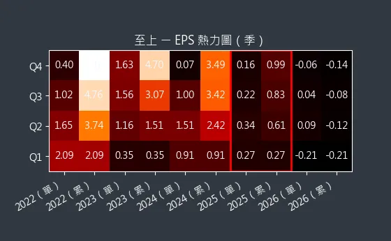 8112 至上 EPS 熱力圖
