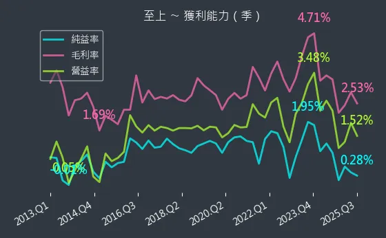8112 至上 獲利能力