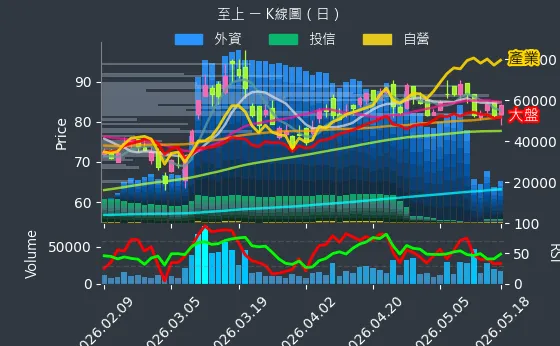 8112 至上 日線圖
