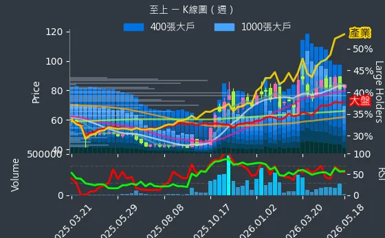 8112 至上 週線圖