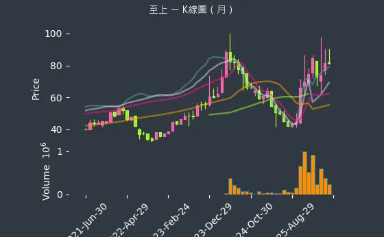 8112 至上 月線圖