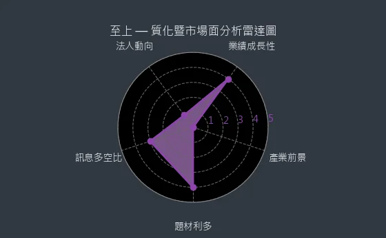 8112 至上 質化綜合評分