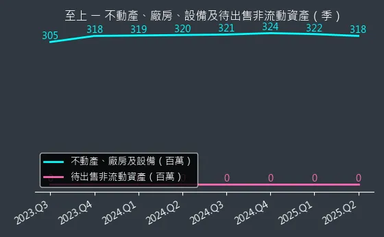 8112 至上 不動產、廠房、設備及待出售非流動資產變化圖