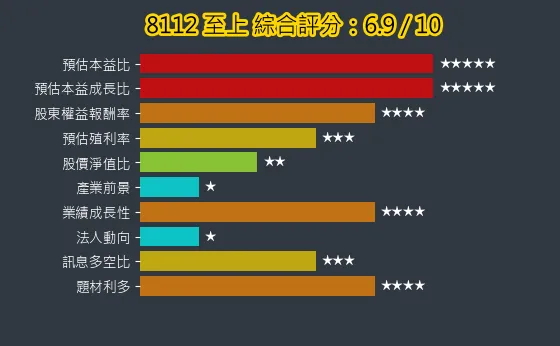 8112 至上 綜合評分