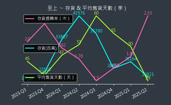 8112 至上 存貨與平均售貨天數